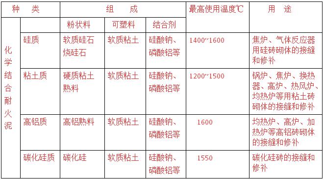 耐火泥的使用搭配