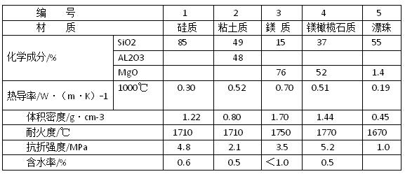 絕熱板的主要性能