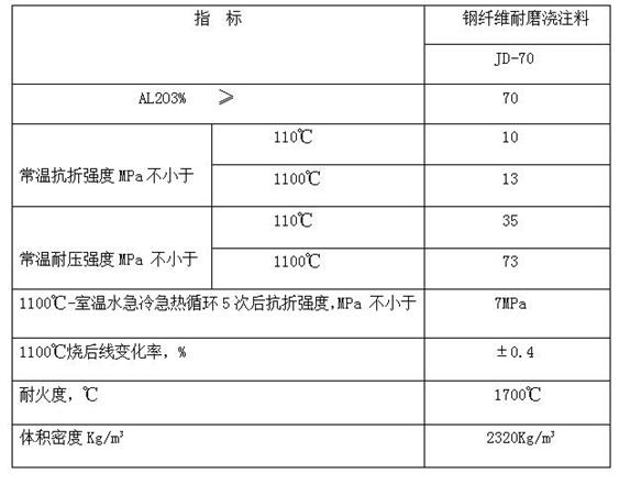 耐磨澆注料理化指標