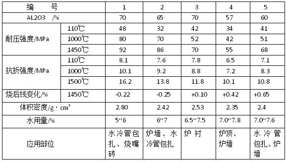 加熱爐用自流耐火澆注料的性能