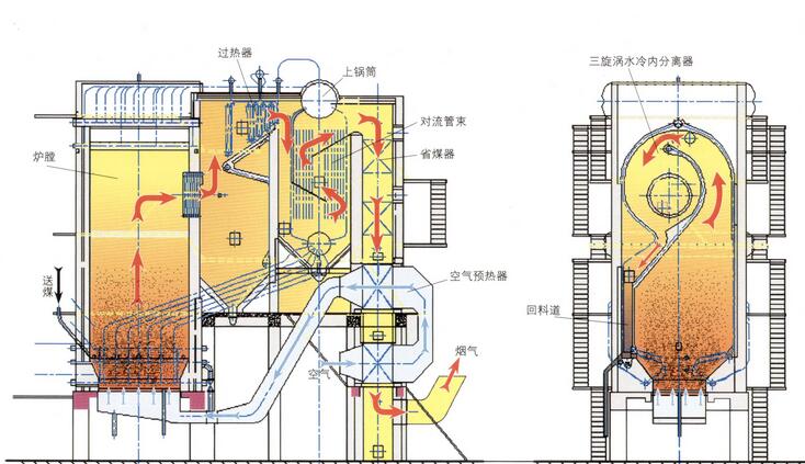循環流化床鍋爐