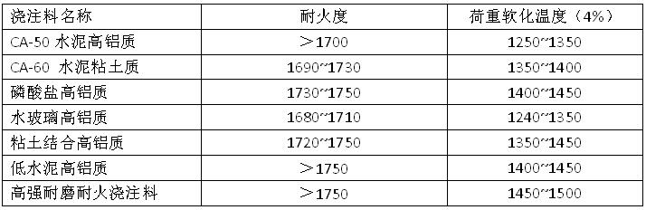 耐火澆注料