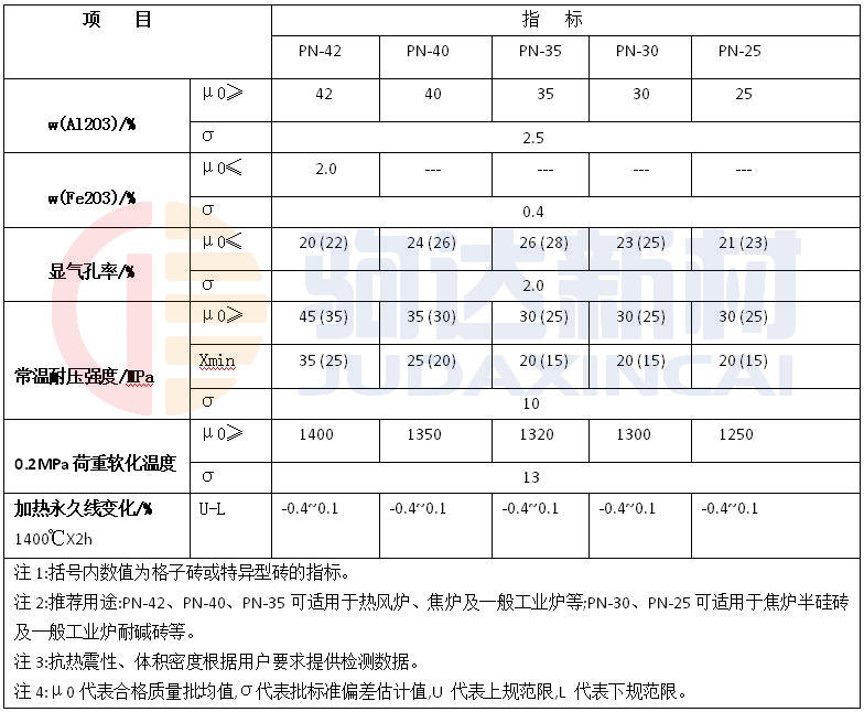 粘土耐火磚理化指標