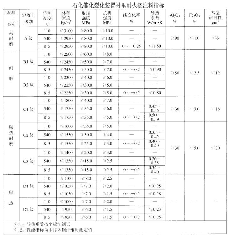 催化裂化裝置耐火澆注料指標