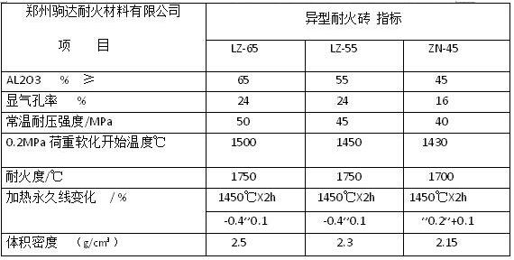 異型耐火磚指標(biāo)