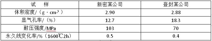 高鋁磚指標(biāo)